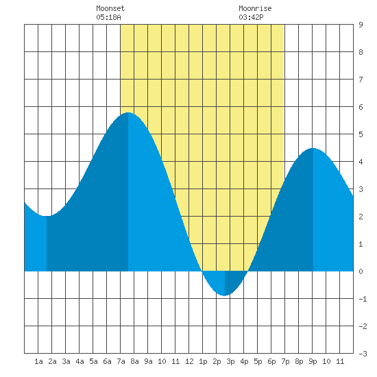 San Diego tide chart for Monday, March 10, 2025