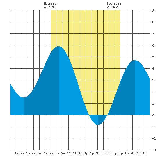San Diego tide chart for Tuesday, March 11, 2025