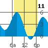 San Diego tide chart for Tuesday, March 11, 2025