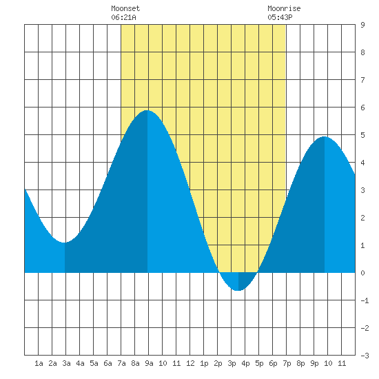 San Diego tide chart for Wednesday, March 12, 2025