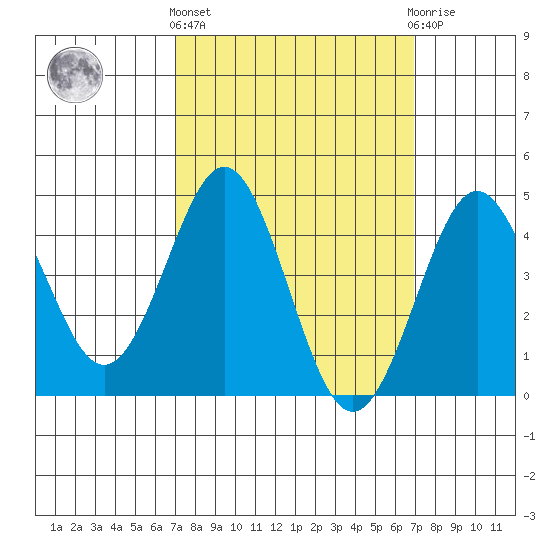 San Diego tide chart for Thursday, March 13, 2025