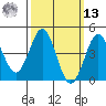 San Diego tide chart for Thursday, March 13, 2025