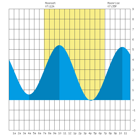 San Diego tide chart for Friday, March 14, 2025