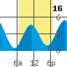 San Diego tide chart for Sunday, March 16, 2025