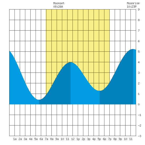 San Diego tide chart for Monday, March 17, 2025