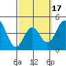 San Diego tide chart for Monday, March 17, 2025