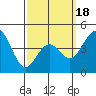San Diego tide chart for Tuesday, March 18, 2025