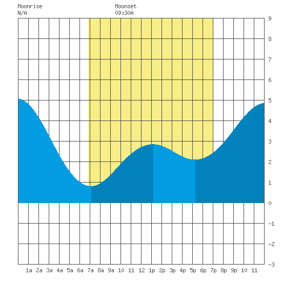 San Diego tide chart for Wednesday, March 19, 2025