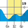 San Diego tide chart for Wednesday, March 19, 2025