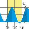 San Diego tide chart for Saturday, March 1, 2025