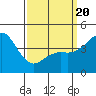 San Diego tide chart for Thursday, March 20, 2025