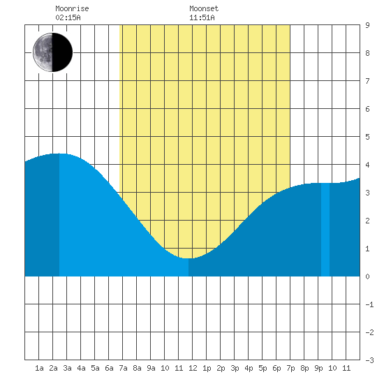 San Diego tide chart for Saturday, March 22, 2025
