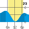 San Diego tide chart for Sunday, March 23, 2025