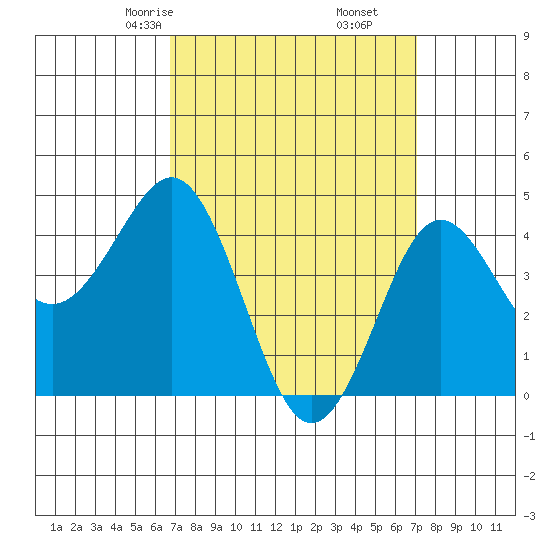 San Diego tide chart for Tuesday, March 25, 2025