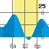 San Diego tide chart for Tuesday, March 25, 2025