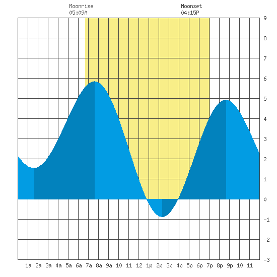San Diego tide chart for Wednesday, March 26, 2025