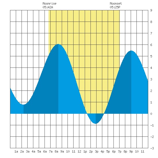 San Diego tide chart for Thursday, March 27, 2025