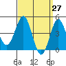 San Diego tide chart for Thursday, March 27, 2025