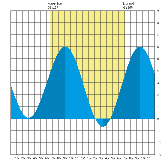 San Diego tide chart for Friday, March 28, 2025