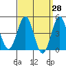 San Diego tide chart for Friday, March 28, 2025