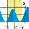 San Diego tide chart for Sunday, March 2, 2025