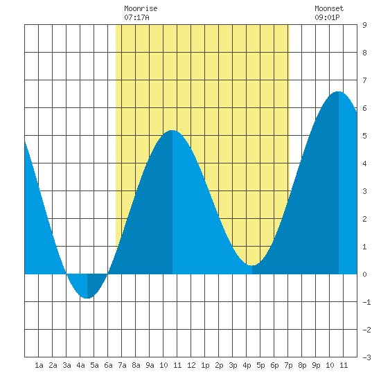 San Diego tide chart for Sunday, March 30, 2025