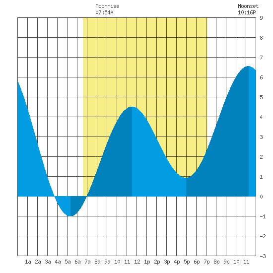 San Diego tide chart for Monday, March 31, 2025