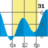 San Diego tide chart for Monday, March 31, 2025