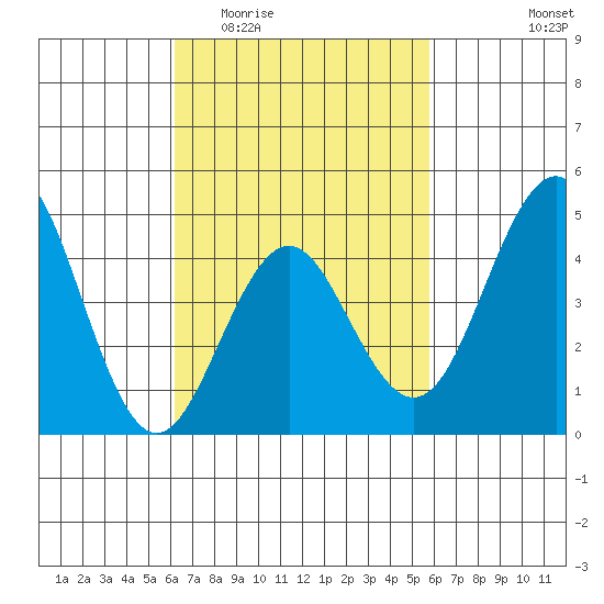 San Diego tide chart for Monday, March 3, 2025