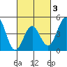 San Diego tide chart for Monday, March 3, 2025