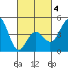 San Diego tide chart for Tuesday, March 4, 2025