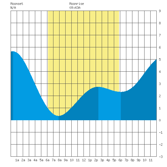 San Diego tide chart for Wednesday, March 5, 2025