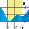 San Diego tide chart for Wednesday, March 5, 2025