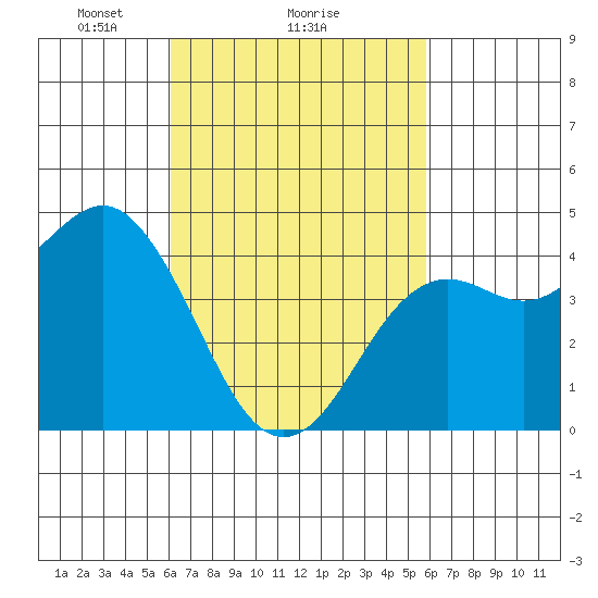 San Diego tide chart for Friday, March 7, 2025