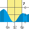 San Diego tide chart for Friday, March 7, 2025