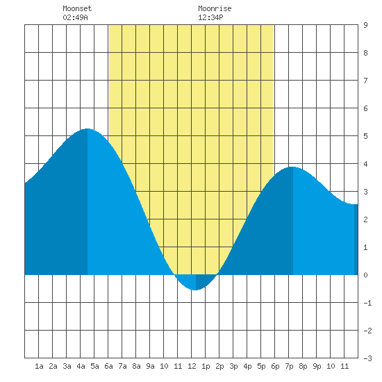 San Diego tide chart for Saturday, March 8, 2025