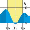 San Diego tide chart for Saturday, March 8, 2025