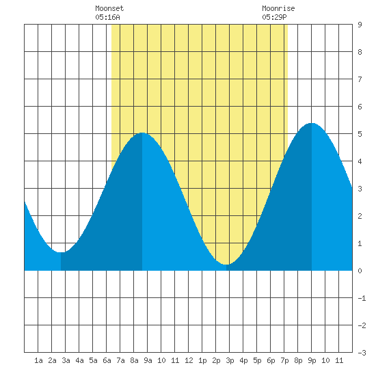 San Diego tide chart for Thursday, April 10, 2025