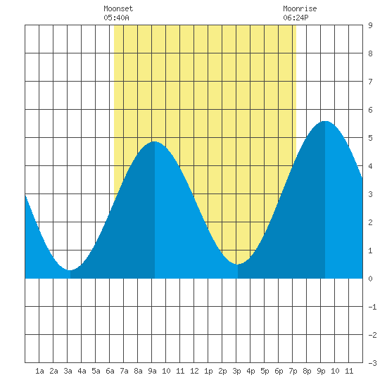 San Diego tide chart for Friday, April 11, 2025