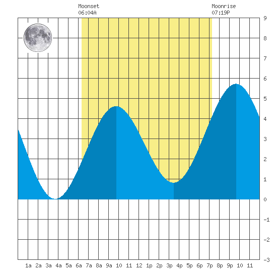 San Diego tide chart for Saturday, April 12, 2025