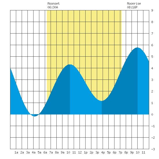 San Diego tide chart for Sunday, April 13, 2025