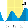 San Diego tide chart for Sunday, April 13, 2025