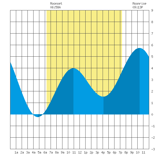 San Diego tide chart for Monday, April 14, 2025