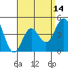 San Diego tide chart for Monday, April 14, 2025