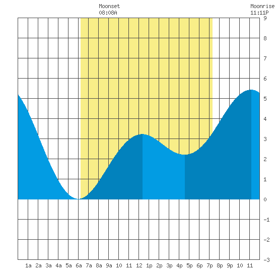 San Diego tide chart for Wednesday, April 16, 2025