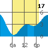 San Diego tide chart for Thursday, April 17, 2025