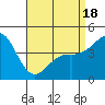 San Diego tide chart for Friday, April 18, 2025
