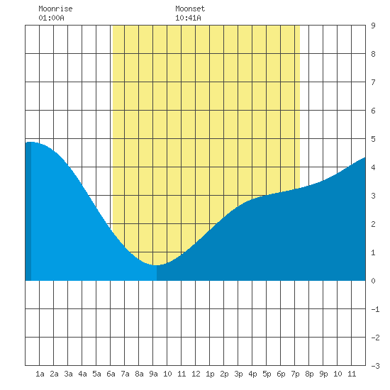 San Diego tide chart for Saturday, April 19, 2025