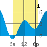 San Diego tide chart for Tuesday, April 1, 2025