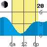 San Diego tide chart for Sunday, April 20, 2025